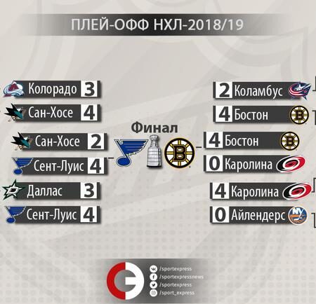 Рейтинг силы НХЛ: Анализ предсезонных ожиданий по мере приближения плей-офф; «Мэйпл Лифс» оправдали ажиотаж