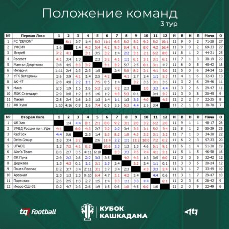 Положение команд Кубка Райдера после двух major-турниров